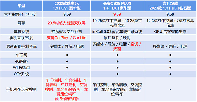 瑞虎5x对比cs35 plus,吉利缤越科技配置对比表