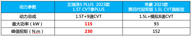 艾瑞泽5 PLUS对比吉利帝豪 谁是7万级家轿“卷王”?