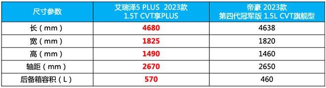 艾瑞泽5 PLUS对比吉利帝豪 谁是7万级家轿“卷王”?