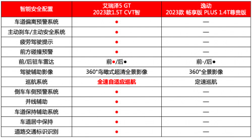 艾瑞泽5 GT与长安逸动PLUS安全配置对比表