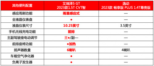 艾瑞泽5 GT与长安逸动PLUS科技配置对比表