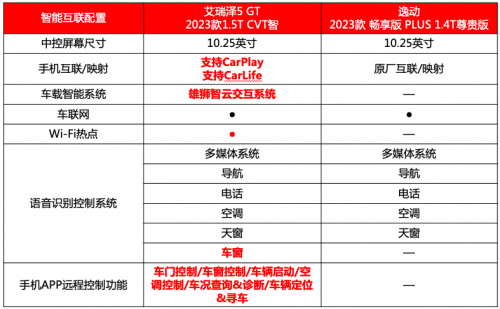 艾瑞泽5 GT与长安逸动PLUS智能配置对比表