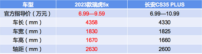 瑞虎5x和长安CS35PLUS车身尺寸对比表