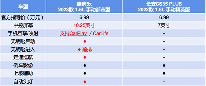 瑞虎5x和长安CS35PLUS多媒体配置对比表