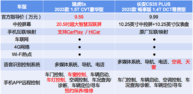瑞虎5x和长安CS35PLUS智能配置对比表