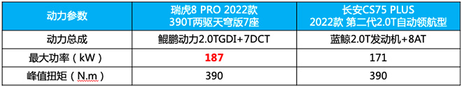 长安CS75 PLUS和瑞虎8 PRO动力对比表 长安CS75 PLUS和瑞虎8 PRO动力对比表
