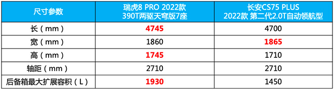 长安CS75 PLUS和瑞虎8 PRO车身尺寸对比表 长安CS75 PLUS和瑞虎8 PRO车身尺寸对比表