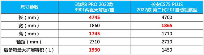 长安CS75 PLUS和瑞虎8 PRO车身尺寸对比表