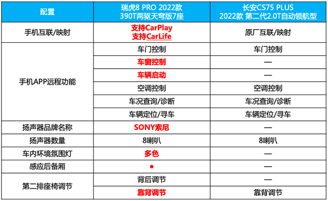 长安CS75 PLUS和瑞虎8 PRO智能科技配置对比表