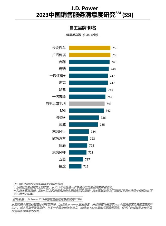 长安汽车荣膺J.D.Power 2023销售服务满意度第一