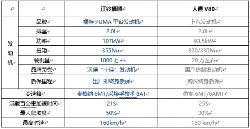 大通V80和江铃福顺动力配置对比表