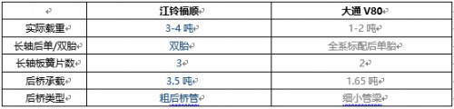 大通V80和江铃福顺承载配置对比