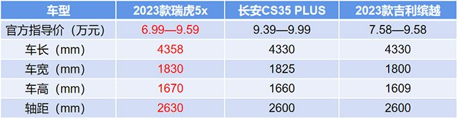 6万级避暑座驾 2023款瑞虎5x实力KO长安CS35 PLUS和缤越 6万级避暑座驾 2023款瑞虎5x实力KO长安CS35 PLUS和缤越