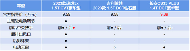 2023款瑞虎5x/长安CS35 PLUS和缤越 人性化配置对比表 2023款瑞虎5x/长安CS35 PLUS和缤越 人性化配置对比表
