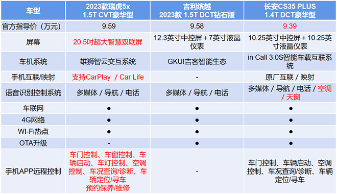 瑞虎5x/长安CS35 PLUS和缤越 智能配置对比表 瑞虎5x/长安CS35 PLUS和缤越 智能配置对比表