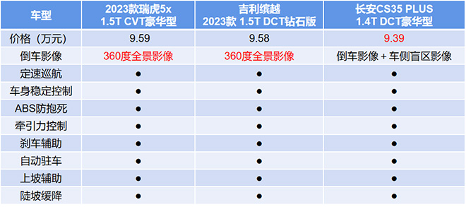 瑞虎5x/长安CS35 PLUS和缤越 安全配置对比表 瑞虎5x/长安CS35 PLUS和缤越 安全配置对比表