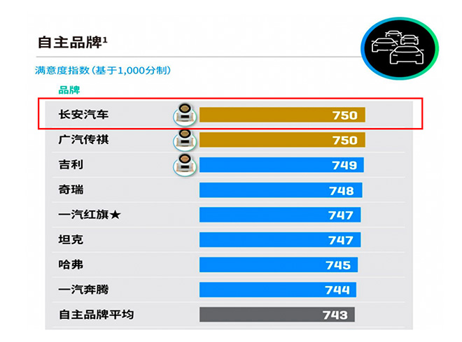 长安汽车荣获J.D. Power“2023中国销售服务满意度”自主品牌第一