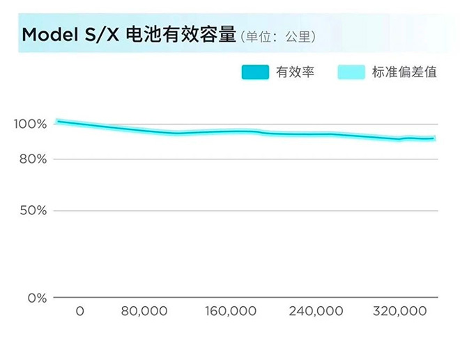 知名博主评测特斯拉电池：比手机耐用太多