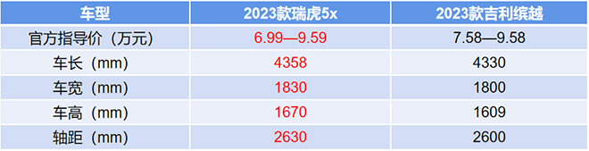 2023款瑞虎5x和吉利缤越车身尺寸对比表