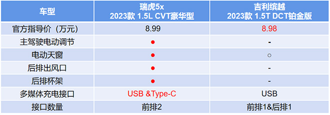 2023款瑞虎5x和吉利缤越人性化配置对比表