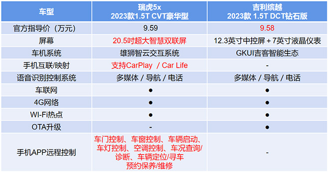 2023款瑞虎5x和吉利缤越智能配置对比表