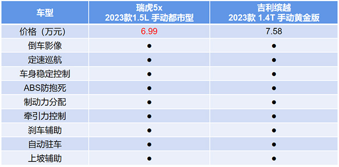 2023款瑞虎5x和吉利缤越车型价格对比表
