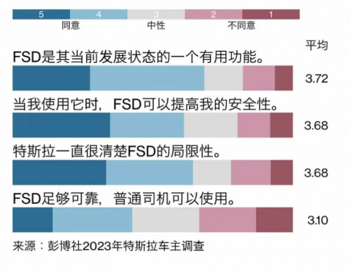 七成以上路段由特斯拉自动驾驶完成