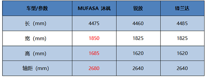 合资“军备竞赛” 沐飒/锐放/锋兰达谁有满级实力
