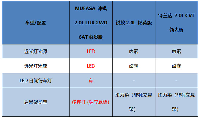 合资“军备竞赛” 沐飒/锐放/锋兰达谁有满级实力
