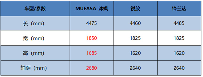 沐飒PK锐放、锋兰达 车身尺寸对比表