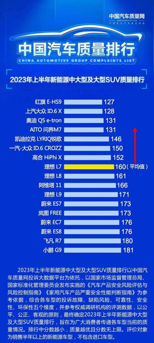 2023上半年新车质量排行出炉 问界M7表现出众