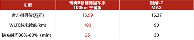 瑞虎8新能源冠军版 油电同价 颠覆混动