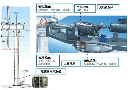 从填补空白到国产化替代 长城润滑油赋能风电高效发展 从填补空白到国产化替代 长城润滑油赋能风电高效发展