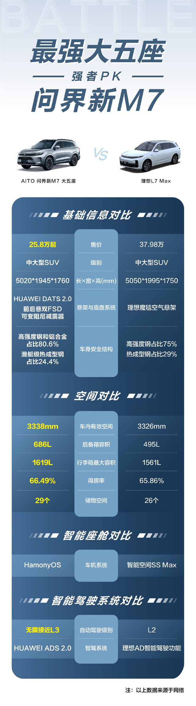 问界新M7大五座完胜理想L7 Max