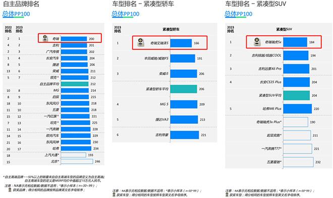 奇瑞艾瑞泽5、瑞虎5x获J.D. Power中国新车质量榜双冠