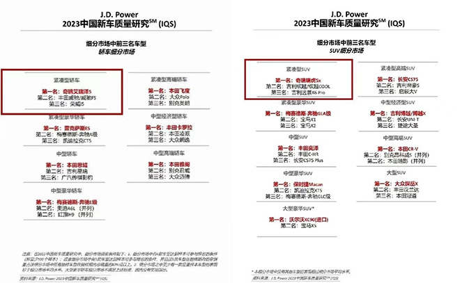 奇瑞艾瑞泽5、瑞虎5x获J.D. Power中国新车质量榜双冠