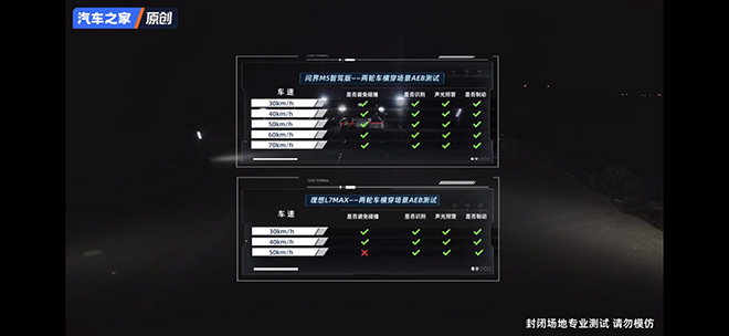 夜间AEB极限测试 问界M5智驾版以出色主动安全完成通关