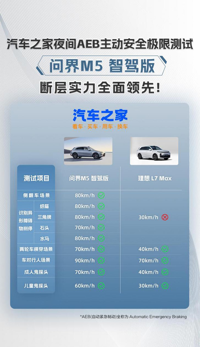 夜间AEB极限测试 问界M5智驾版以出色主动安全完成通关