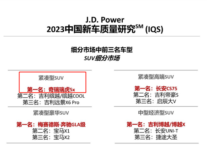 拳打缤越、CS35 PLUS，23款瑞虎5x中国新车质量研究紧凑SUV第一