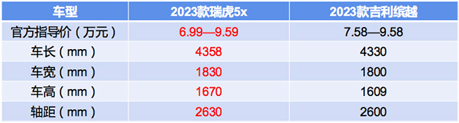 拳打缤越、CS35 PLUS，23款瑞虎5x中国新车质量研究紧凑SUV第一