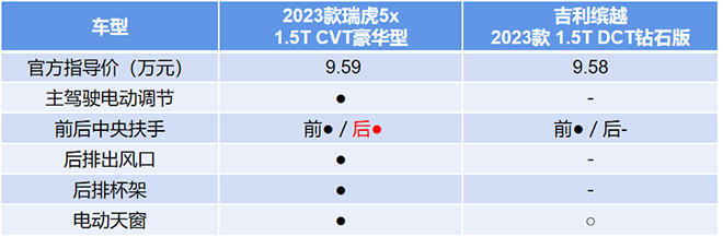 拳打缤越、CS35 PLUS，23款瑞虎5x中国新车质量研究紧凑SUV第一