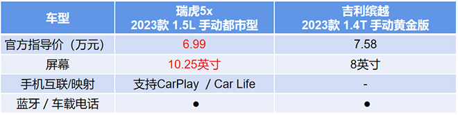拳打缤越、CS35 PLUS，23款瑞虎5x中国新车质量研究紧凑SUV第一