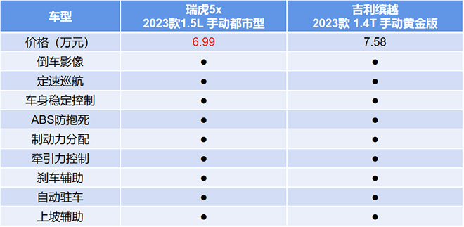 拳打缤越、CS35 PLUS，23款瑞虎5x中国新车质量研究紧凑SUV第一