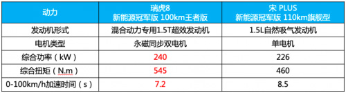 瑞虎8新能源冠军版和宋PLUS动力对比表