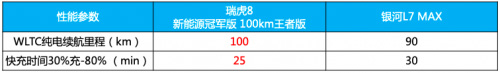 瑞虎8新能源冠军版和银河L7续航及快充对比表