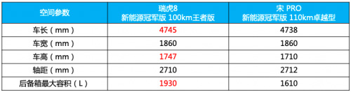 瑞虎8新能源冠军版和宋PRO车身尺寸对比表
