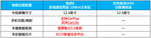 哈弗枭龙MAX和瑞虎8智能配置对比表