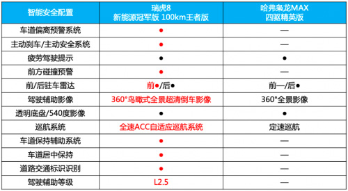 哈弗枭龙MAX和瑞虎8主动安全配置对比表