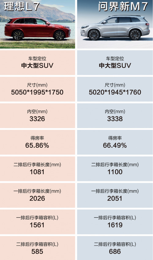 问界新M7对比理想L7 空间对比表