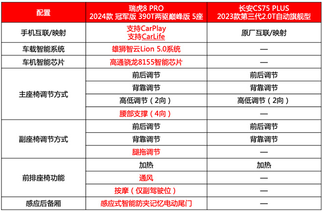 瑞虎8 PRO 与长安CS75 PLUS智能配置对比表